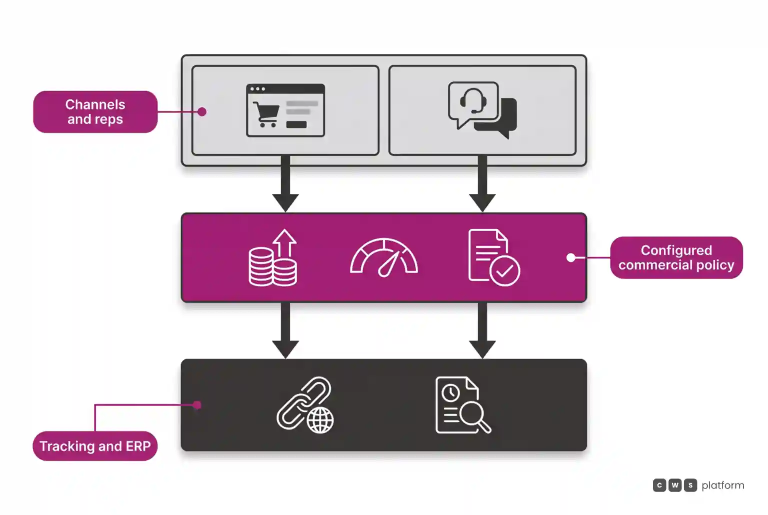Layered diagram illustrating sales channels and reps powered by a configurable commercial policy engine over ERP.