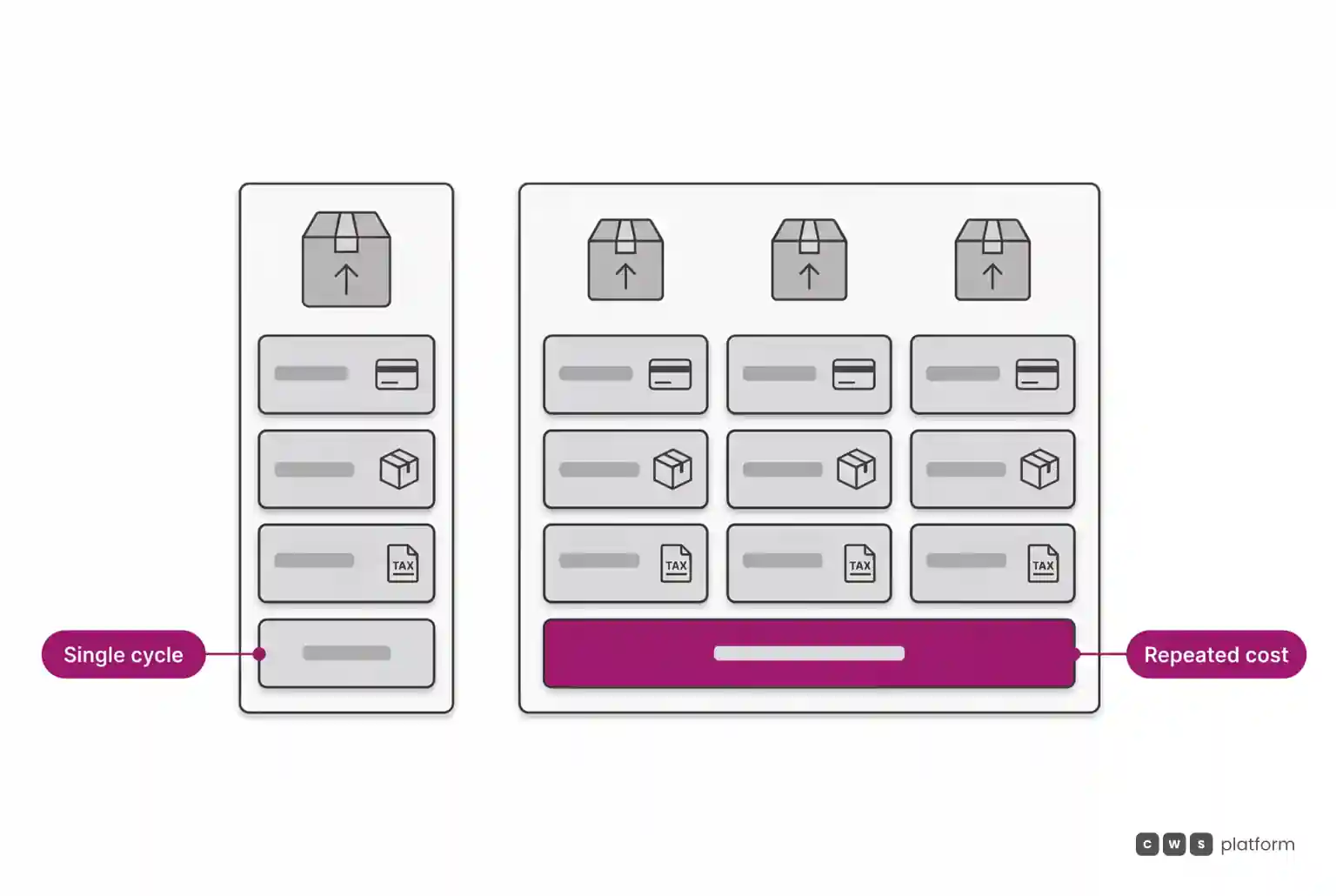 Comparative diagram illustrating how operational checking costs repeat in full for every small order rather than dividing proportionally.