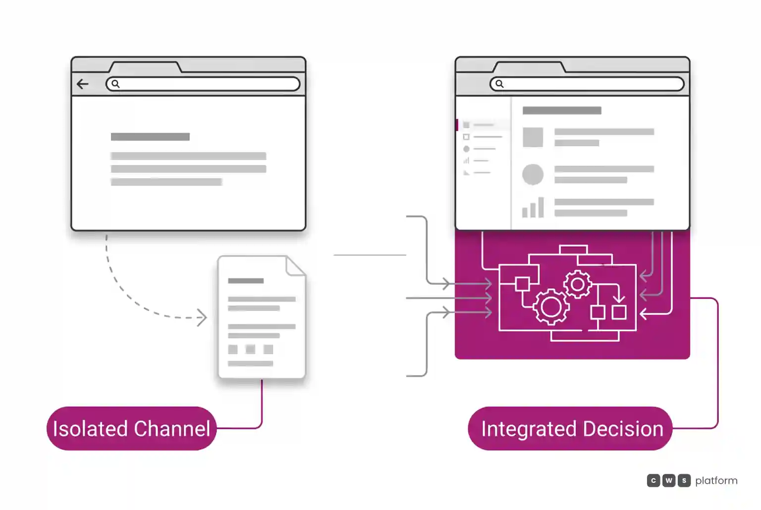 Comparison between an isolated portal with offline approval and a portal with an integrated commercial decision engine.