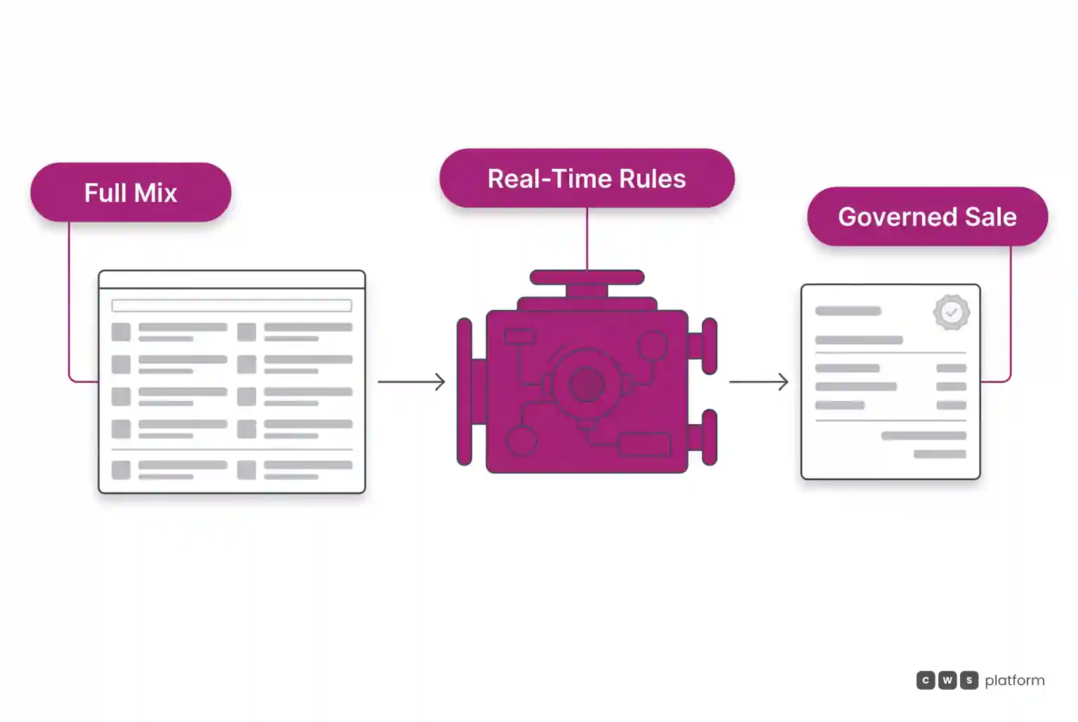 Flow showing broad catalog discovery, real-time rules engine validation, and governed order completion.